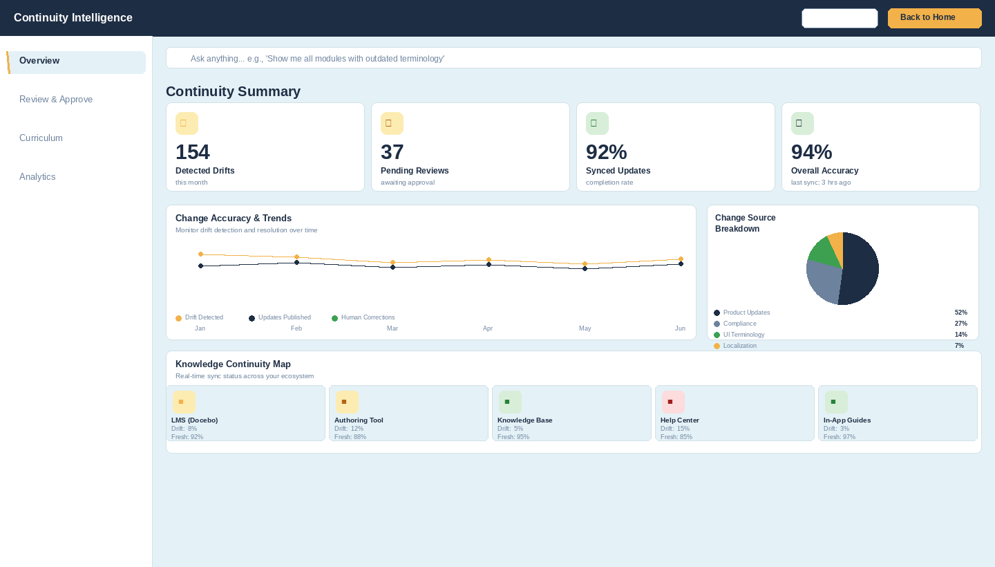 Continuity Intelligence dashboard showing drift detection overview with accuracy trends and knowledge continuity map