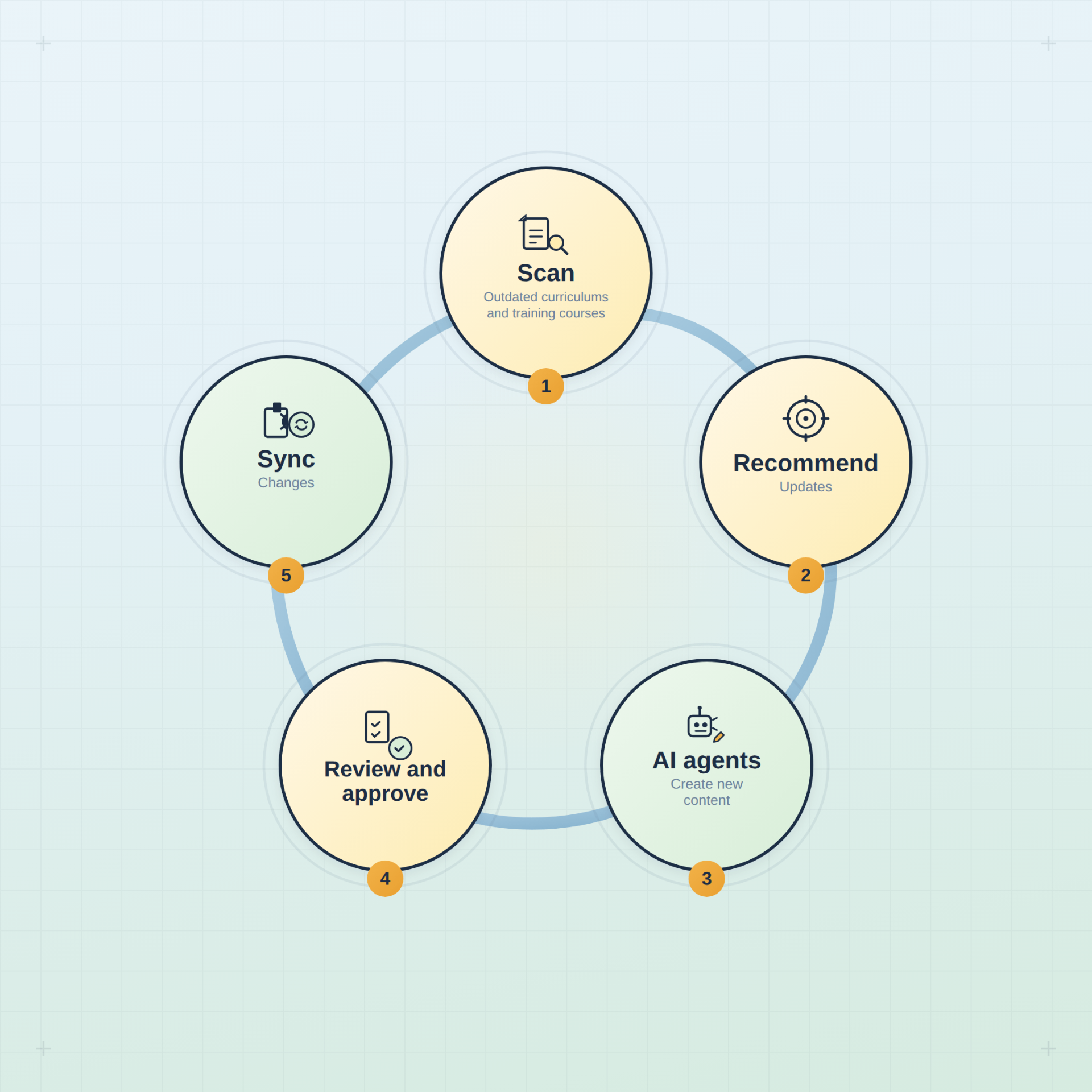 Continuity Intelligence workflow: Scan, Recommend, AI Agents, Review and Approve, Sync Changes